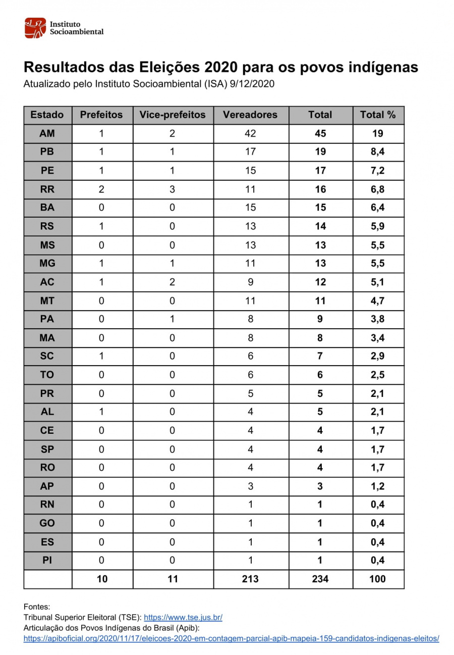 Candidate-se indígena: Chamado para as eleições 2020